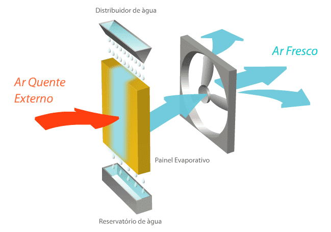 climatizador evaporativo